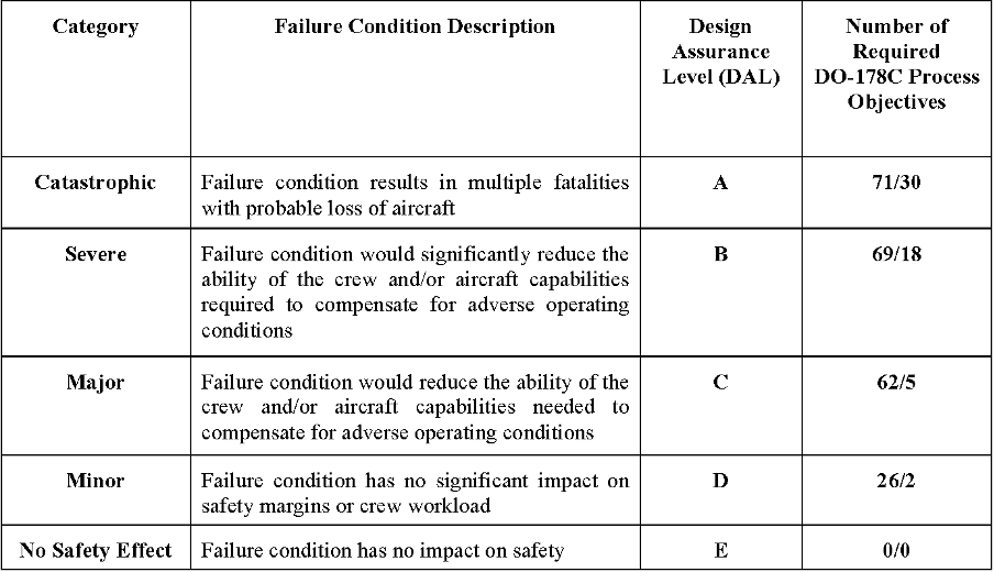 DO-178B And DO-178C Standards – Pharus Tech